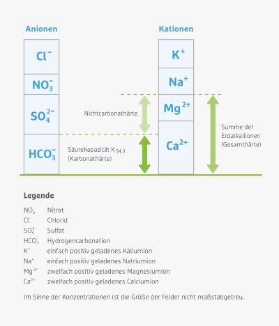 Abbildung 1: Darstellung natürlicher Wasserinhaltsstoffe untergliedert in Anionen und Kationen