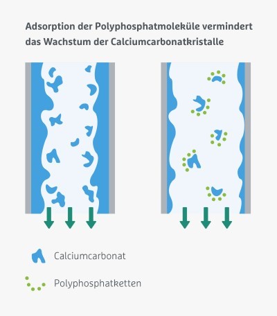 Abbildung 2: Schematisch dargestellte Wirkungsweise härtestabilisierender Mineralstofflösungen auf Polyphosphatbasis